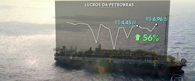 Petrobras tem lucro de R$ 6,64 bilhões no 3° trimestre