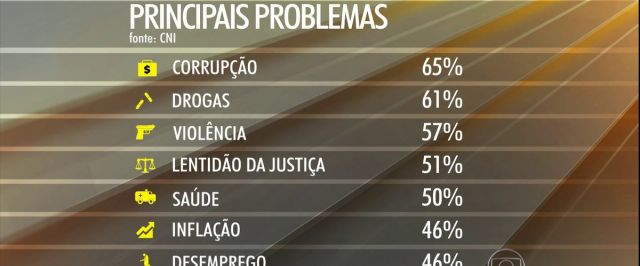 Corrupção é uma das maiores preocupações dos brasileiros