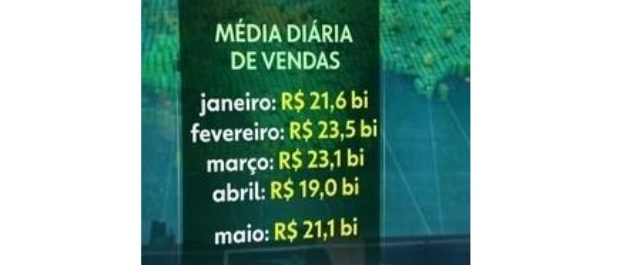 Vendas na economia brasileira crescem em maio, diz Receita; volume ainda é inferior a 2019