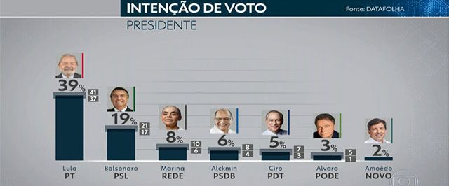 Pesquisa Datafolha: Lula, 39%; Bolsonaro, 19%; Marina, 8%; Alckmin, 6%; Ciro, 5%