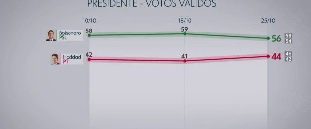 Datafolha divulga terceira pesquisa para presidente no segundo turno