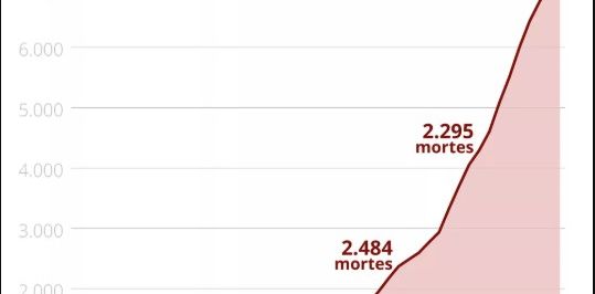Brasil tem 7,3 mil mortes e 108 mil casos de covid-19